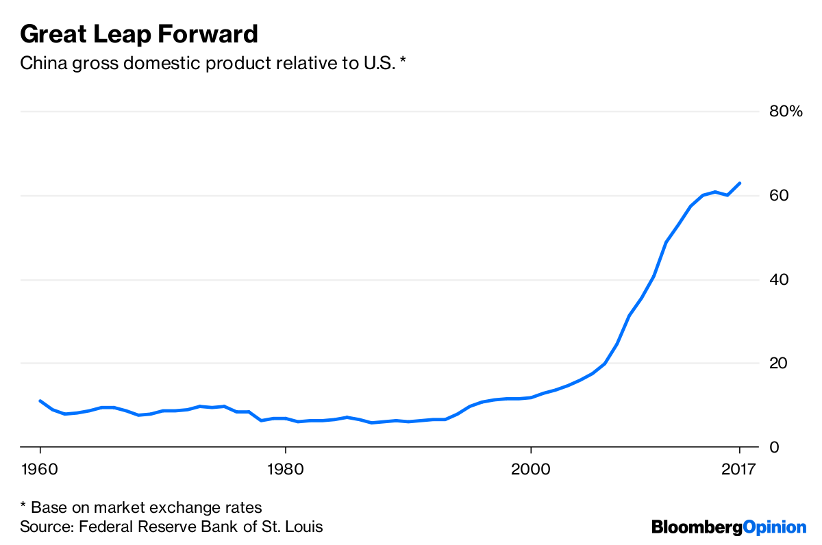 China As No 1 Economy To Reap Benefits That Once Flowed U S Base On Market Exchange Rates