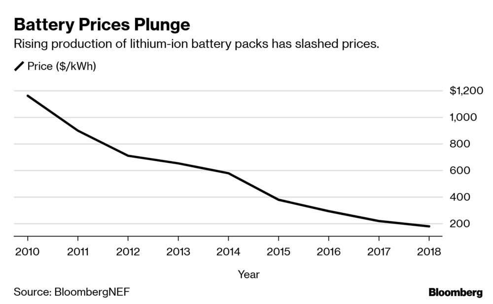 Battery Prices Plunge