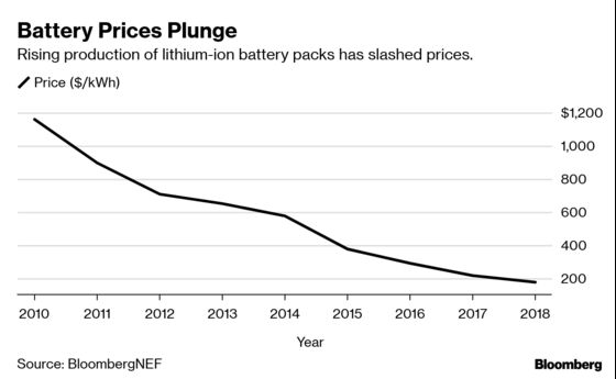 Battery Reality: There’s Nothing Better Than Lithium-Ion Coming Soon