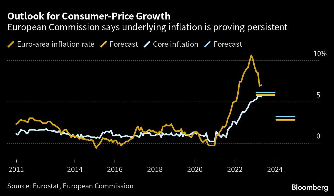 欧州委、今年と来年のユーロ圏インフレ・経済成長見通し上方修正 - Bloomberg
