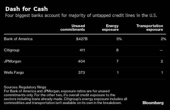 Dash for Cash On as Corporate Titans Draw Down Credit Lines