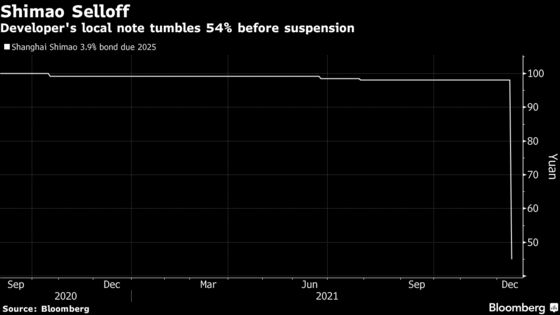 Chinese Developers Slump as Shimao Bond Plunge Spooks Investors