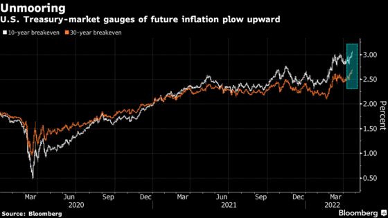 Powell’s Hawkish Tone Fails to Tamp Down Inflation Expectations