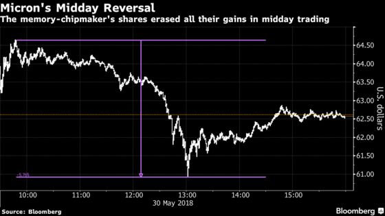 Memory-Chip Market Fears Flip Micron 6% During Trading Day