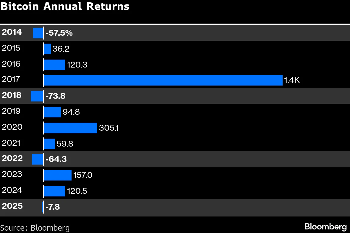 Bitcoin Annual Returns