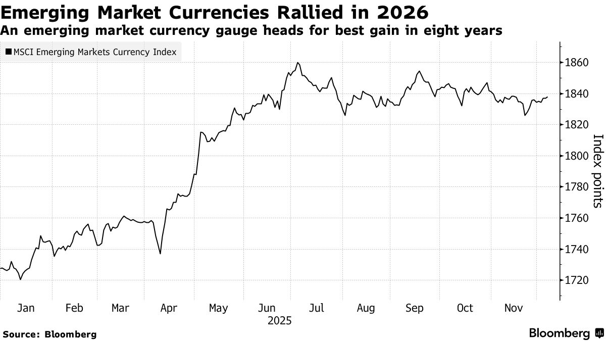 Pinebridge Sees Emerging-Markets Rally Tilting Toward Bonds - Bloomberg