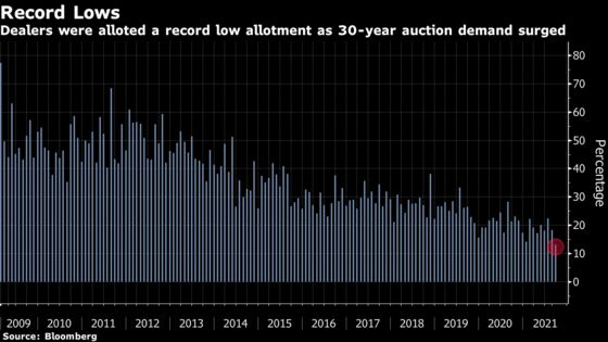 Dealers Allotted Historic Low in Stellar U.S. 30-Year Bond Sale