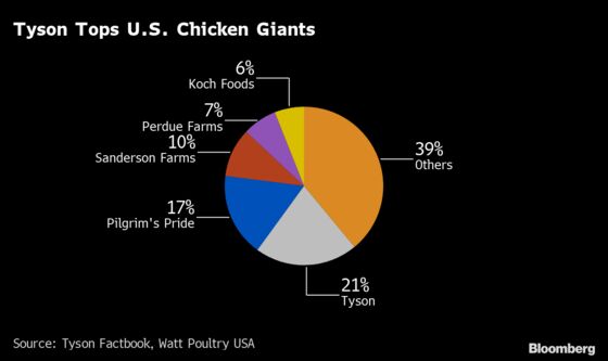 U.S. Meat-Plant Changes Signal End of the 99-Cent Chicken