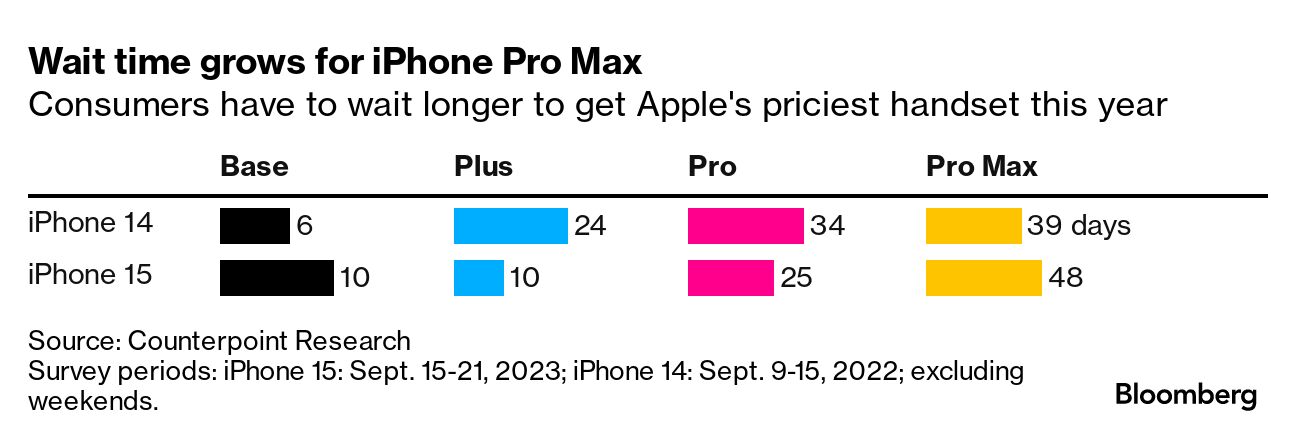 Apple (AAPL) iPhone 15 Price Bump Is Part of Strategy to Boost Revenue -  Bloomberg