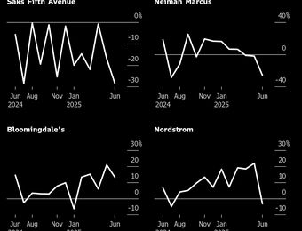 relates to Saks Is Ceding Ground to Luxury Rivals After Buying Neiman Marcus