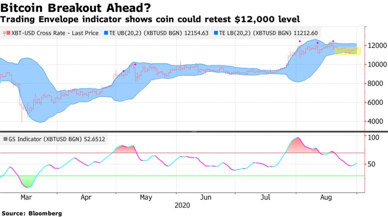 Trading Envelope indicator shows coin could retest $12,000 level