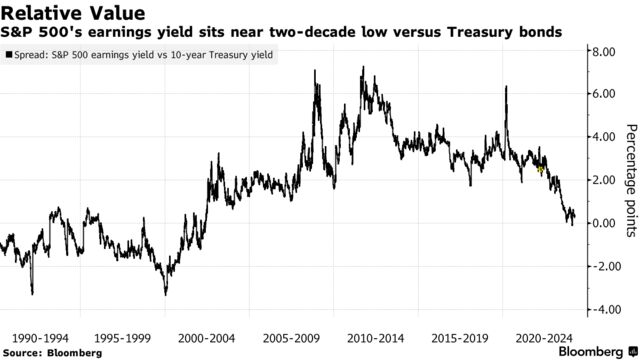 Relative Value | S&P 500's earnings yield sits near two-decade low versus Treasury bonds