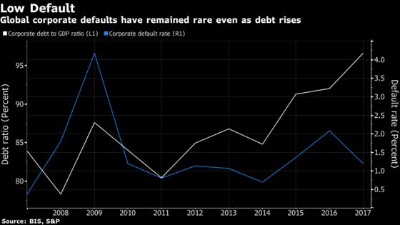 Company Defaults Elusive as Credit Market Fragility in Focus