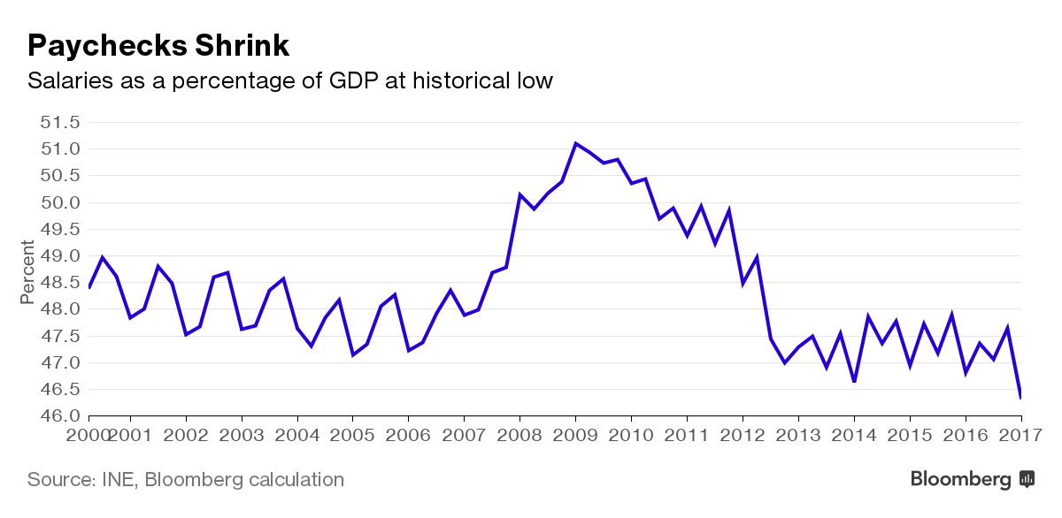 What's the Deal With the Crazy Spanish Workday? - Bloomberg