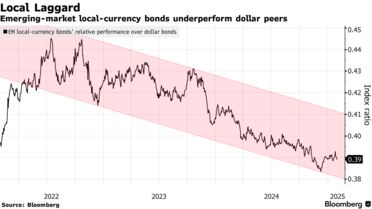 新興国市場、現地通貨建て債への期待後退-ドル高や関税で視界 新興国市場、現地通貨建て債への期待後退-ドル高や関税で視界