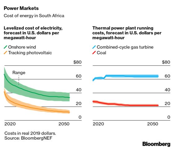 Coal-Reliant South Africa Is Turning to Gas Power