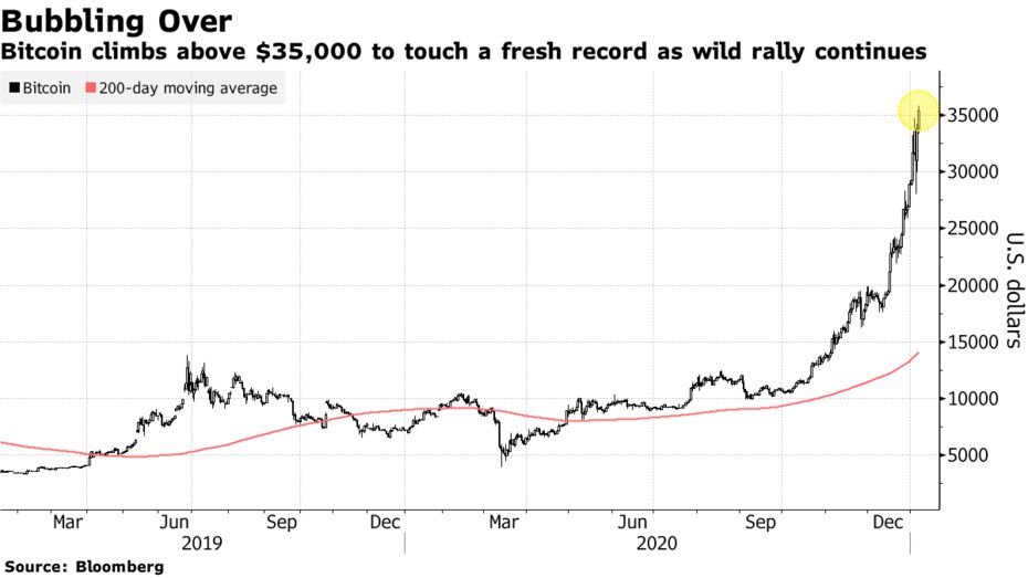 The price of bitcoin on rallied to new all time high levels to trade above $35,000 6 Bitcoin climbs above $35,000 to touch a fresh record as wild rally continues