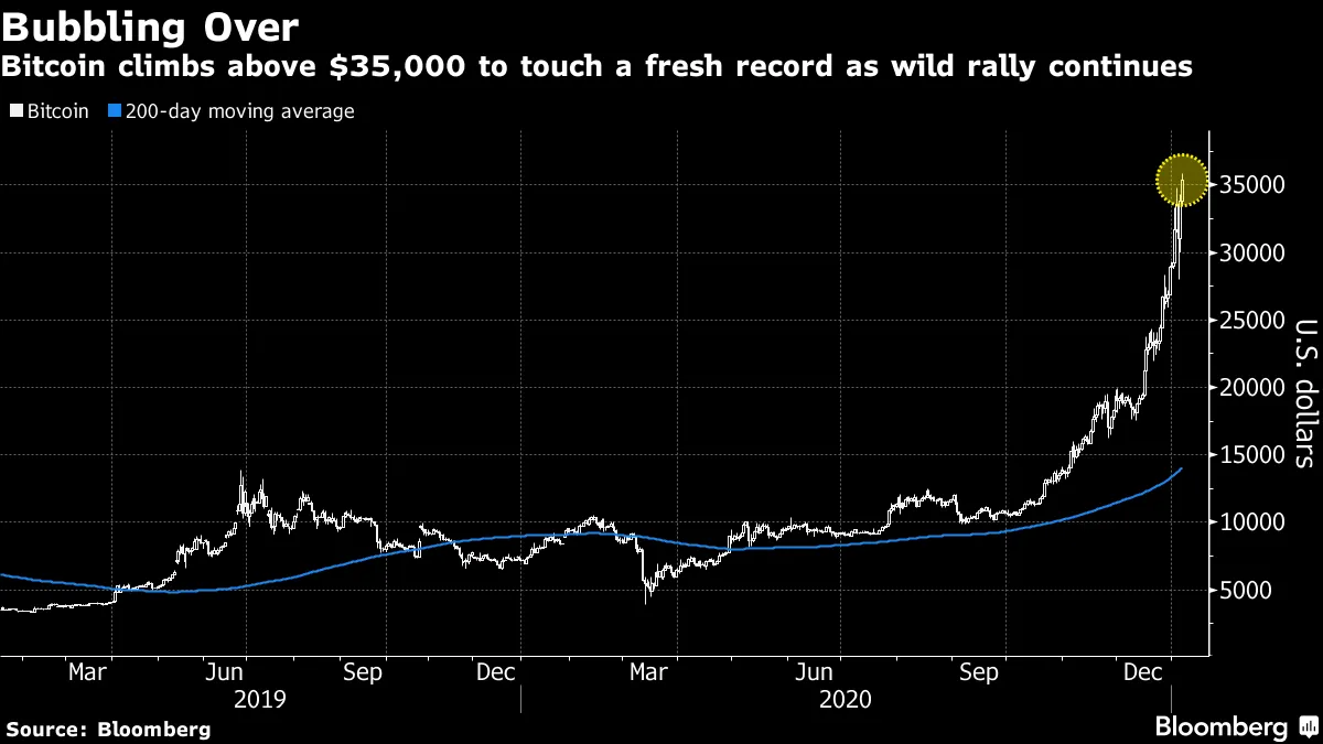 Bitcoin (BTC USD) Price, News, Quote: Cryptocurrency Sets Another Record -  Bloomberg