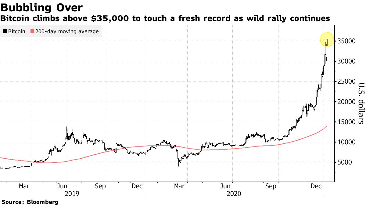 Bitcoin Climbs Above $ 35,000 To Hit New All-Time High As Savage Rally Continues