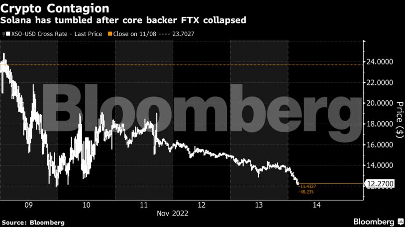 Solana has tumbled after core backer FTX collapsed