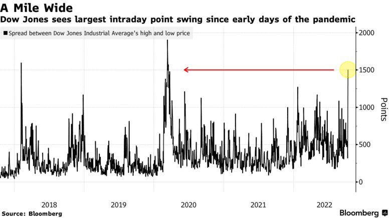 Dow Jones ve la mayor oscilación de puntos intradía desde los primeros días de la pandemia