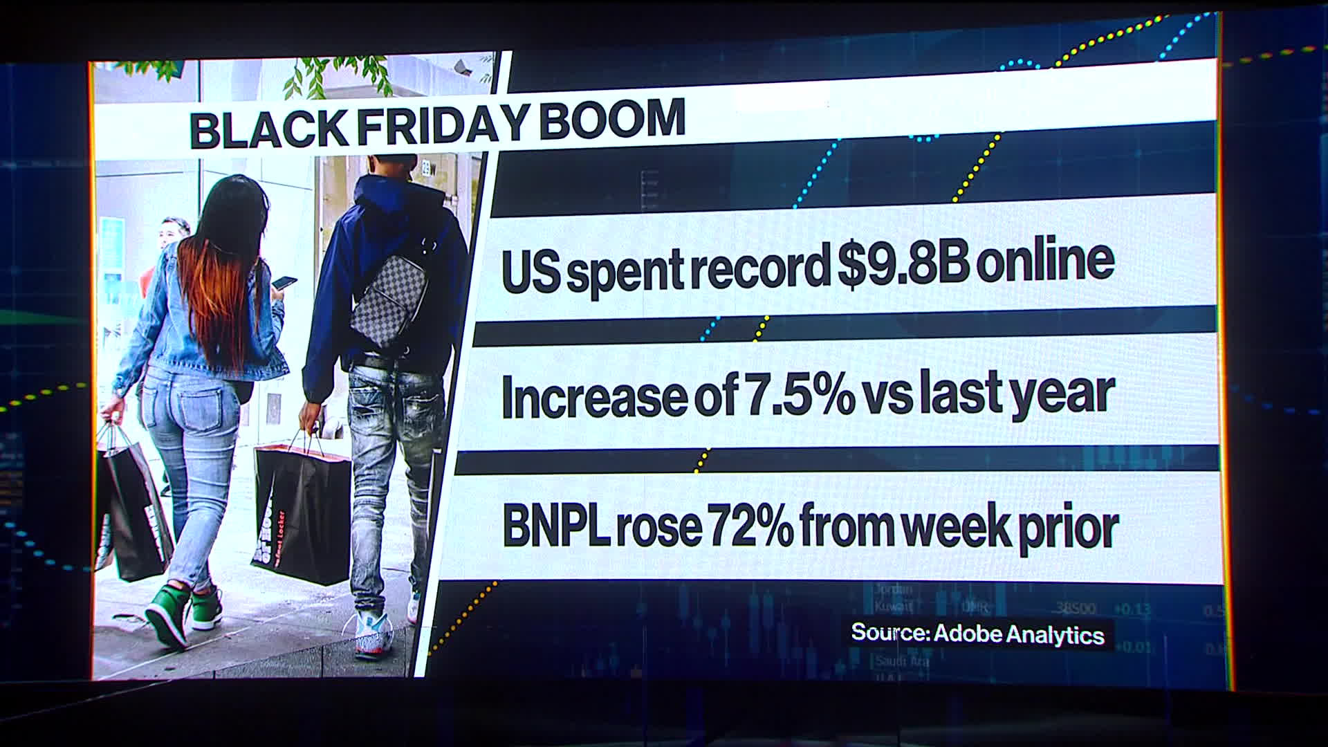 U.S. Black Friday online sales hit record $9 bln despite high inflation-  Adobe Analytics