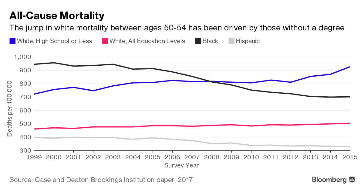 Deaths of Despair' Are Surging Among the White Working Class - Bloomberg