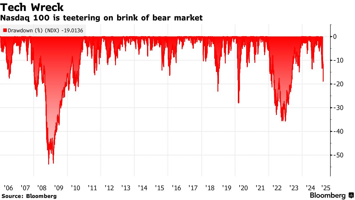 米国株が下げ拡大、ナスダック100は弱気相場入りへ－貿易戦争懸念 - Bloomberg