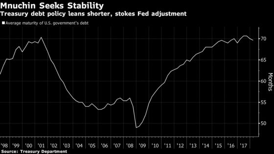 Crumbling Curve, Bill Deluge Mean Mnuchin Makes Fed's Job Harder