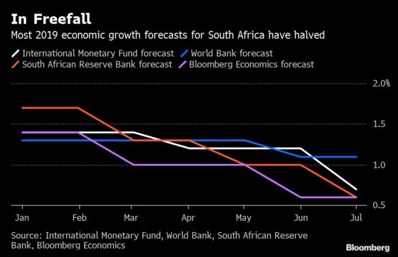 South Africa’s Economic Growth Prospects Keep Diving
