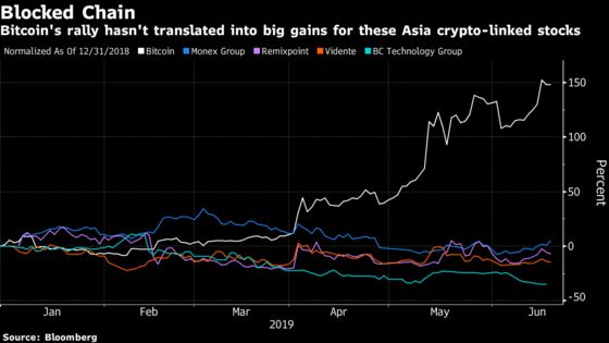 Bitcoin's Rally Forgets These Asia Crypto Shares