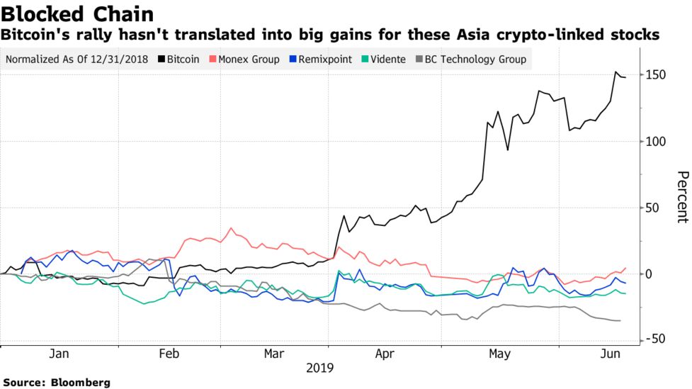 Bitcoin S Rally Forgets These Asia Crypto Shares Taking Stock - 