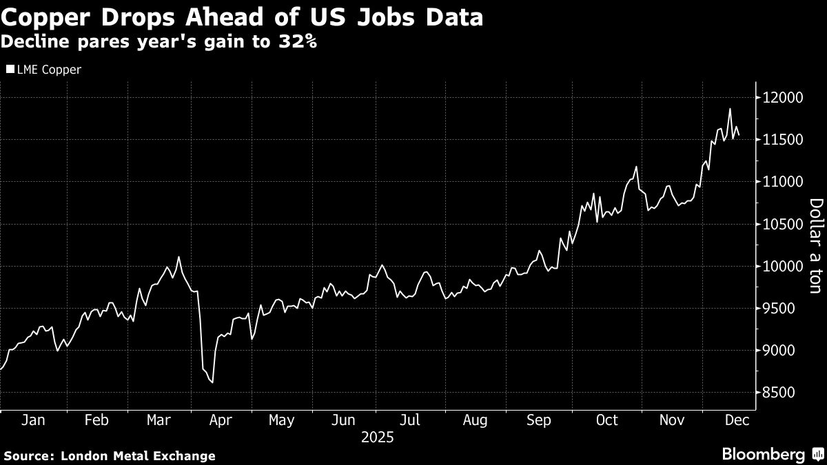 ⚫️ BLOOMBERG: "Ribasso del rame: investitori cauti in attesa dei dati statunitensi sui tassi di interesse"