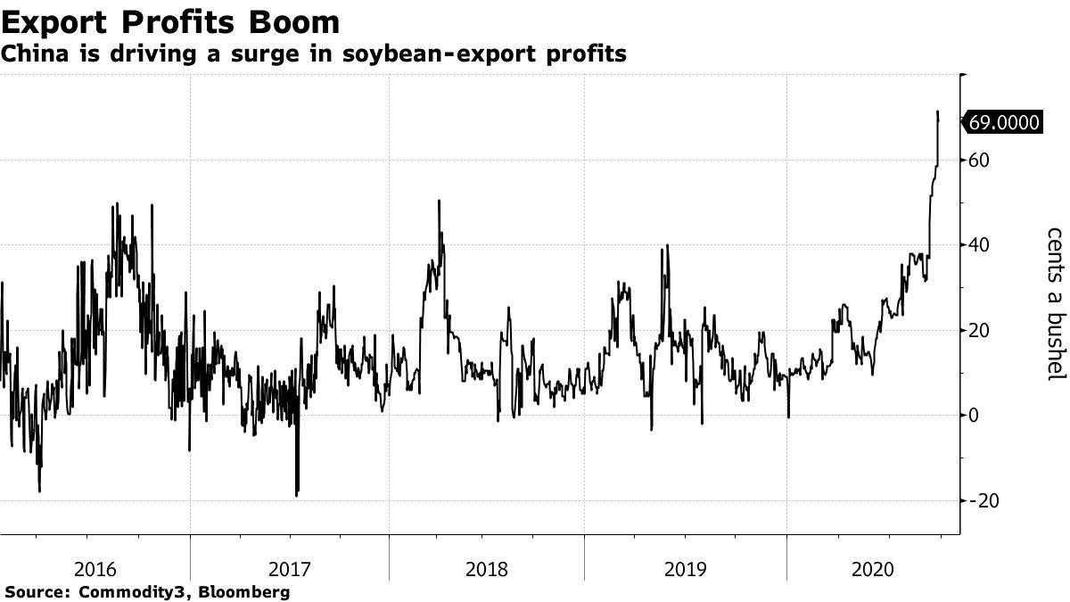 China is driving a surge in soybean-export profits