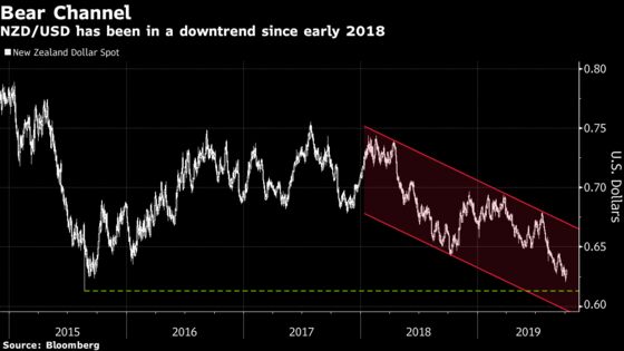 Cratering Business Sentiment Sees Kiwi Trapped in Bear Channel