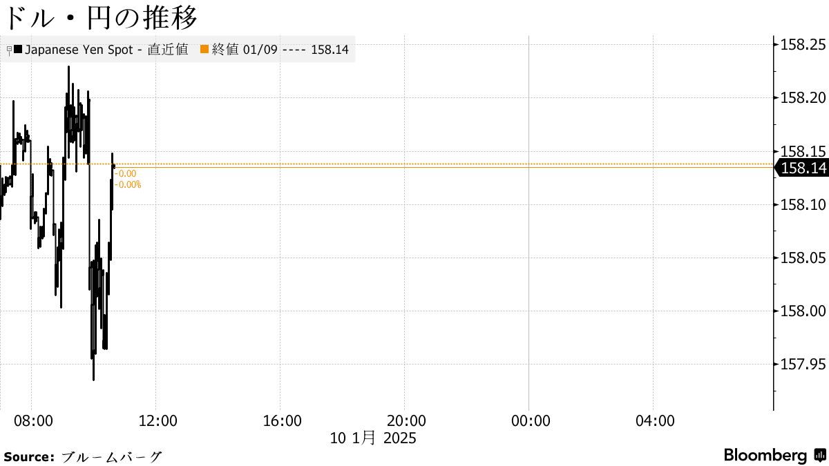 円は対ドルで158円台前半、仲値にかけて一時157円台－米雇用統計待ち - Bloomberg