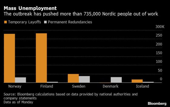 With 735,000 Jobs Lost, Rich Nordic Nations Are in Shock