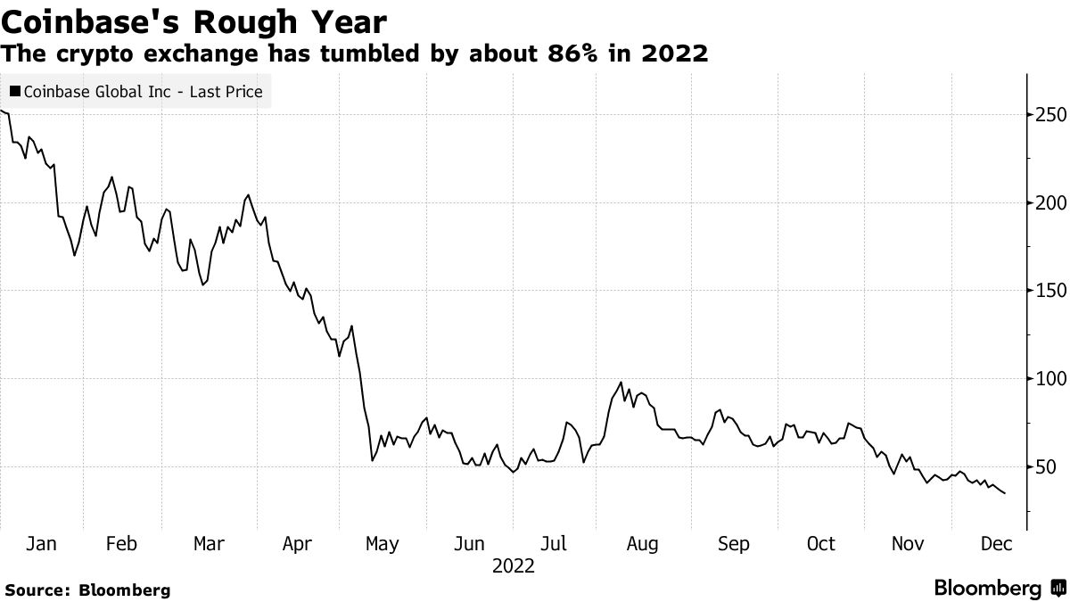 コインベース、時価総額でミームコインのドージコインに及ばず - Bloomberg