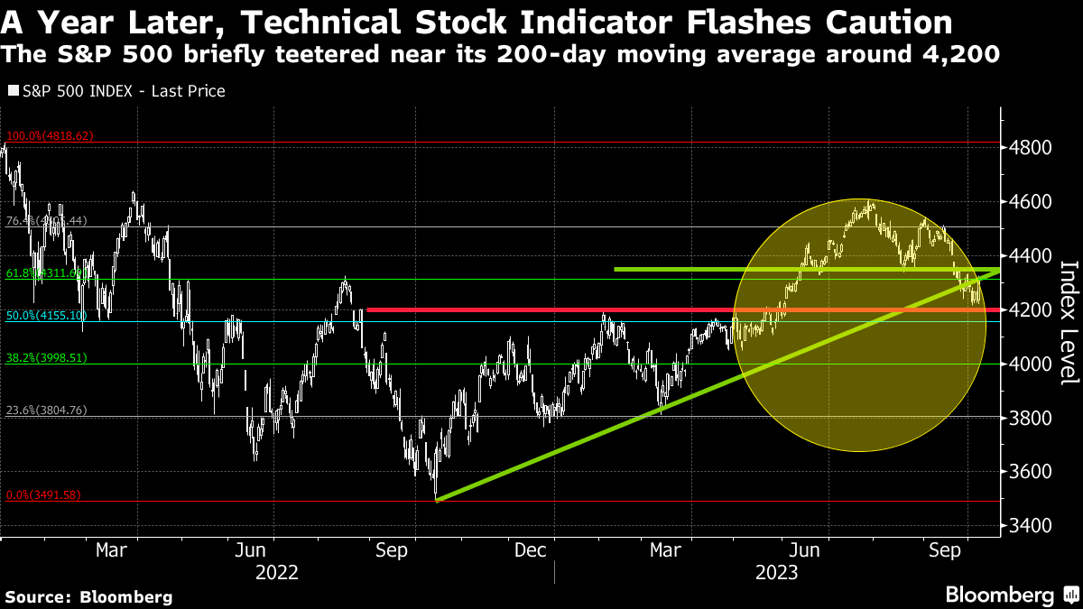 Wall Street Is Worried the Bear Market Has 'Unfinished Business 