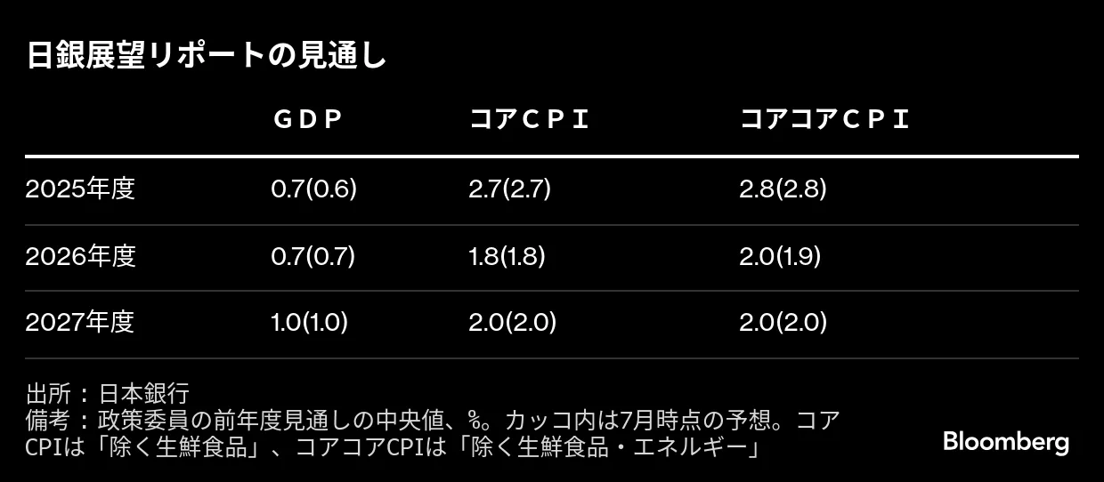 日銀が金融政策の現状維持を決定、6会合連続－7対2の賛成多数 - Bloomberg