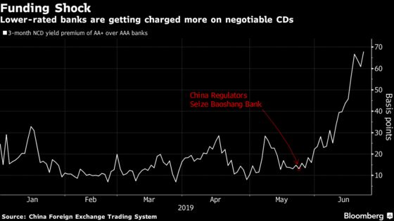 A Dark Alley in China's Credit Market Suddenly Getting Rough
