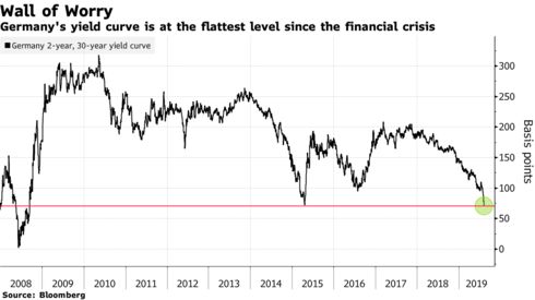 Germany's yield curve is at the flattest level since the financial crisis