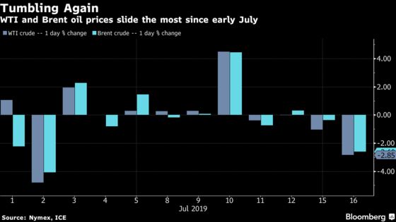 Oil Slides on Prospect of Easing Geopolitical Risk, More Supply