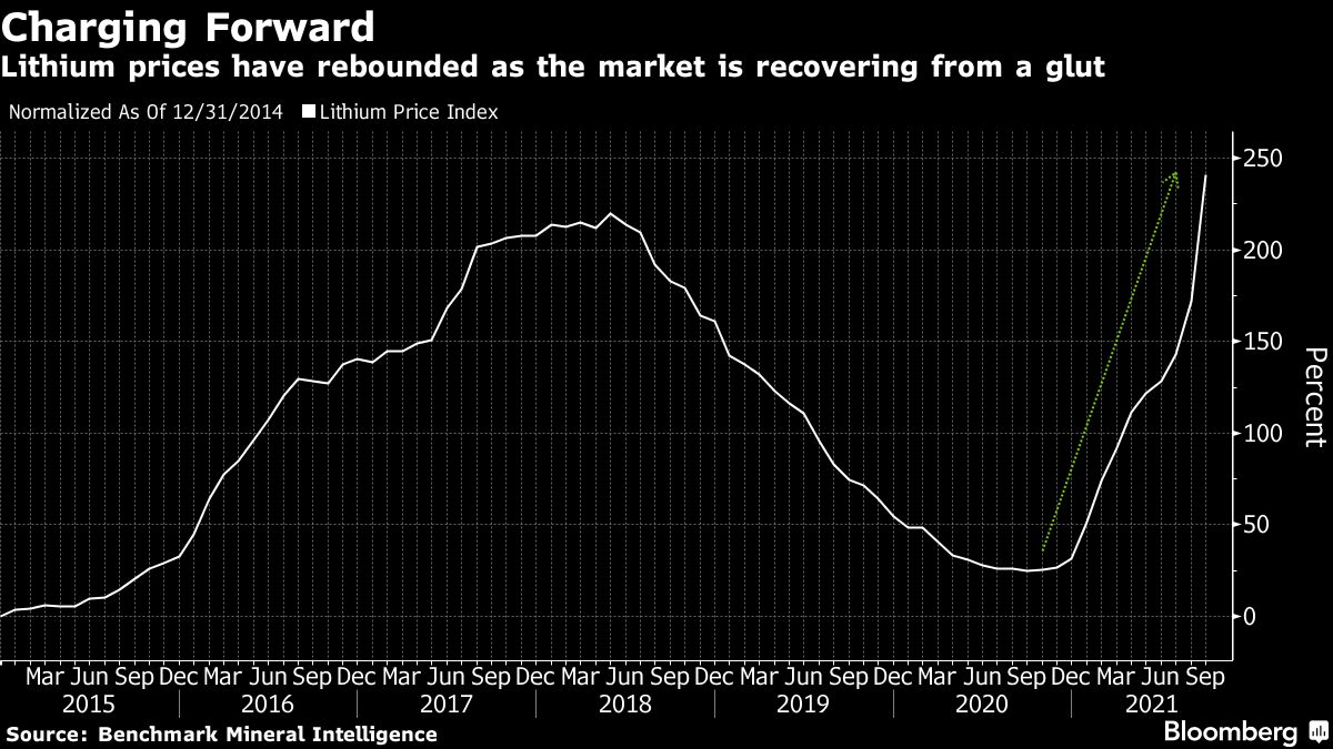 Lithium Deal Shows China’s Accelerating Race for Battery Metals - Bloomberg