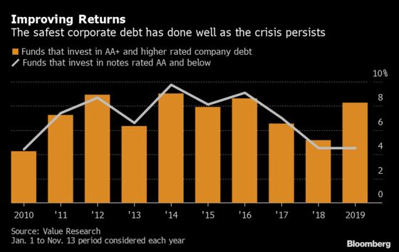 A Huge Gap in Returns Is Opening Up in India’s Credit Market
