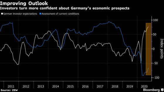 Investors Raise Hopes for German Recovery After Stimulus Boost