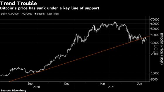 Bitcoin Price Chart Flashes a Warning Signal