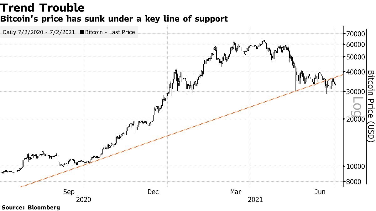 Bitcoin ($BTC USD) Cryptocurrency Price Chart Flashes a Warning Signal -  Bloomberg