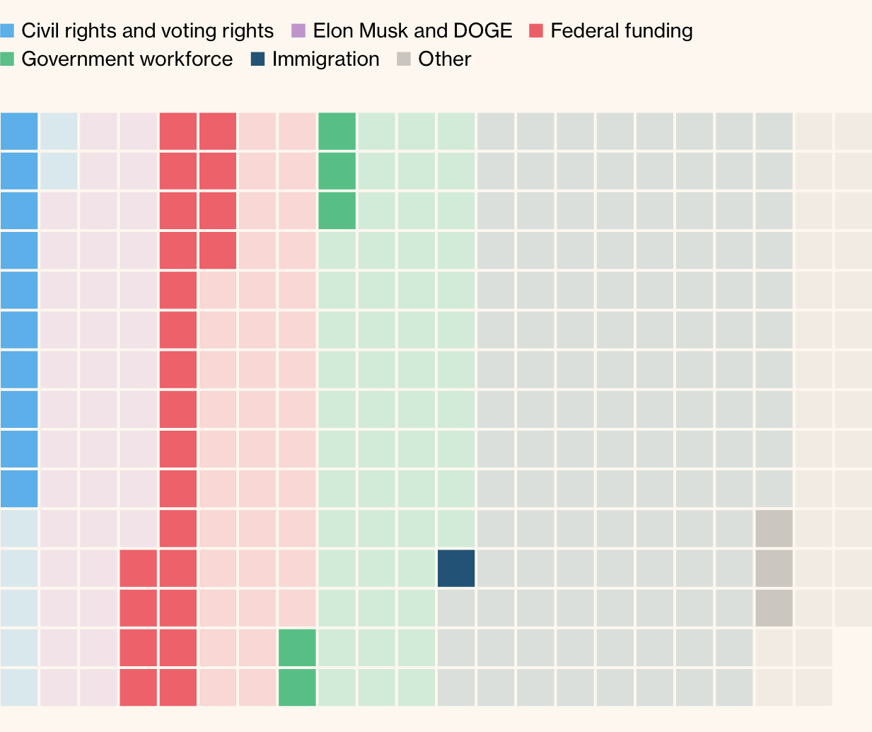 waffleplot showing the cases involving DEI or transgender rights issues