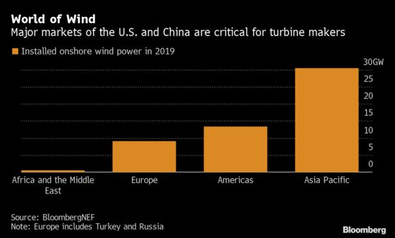GE and Rivals Gain Ground on a Global Wind-Turbine Giant